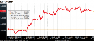 EUR/GBP