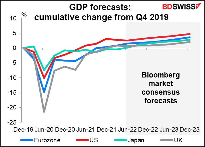 GDP forecasts: cumulative change from Q4 2019