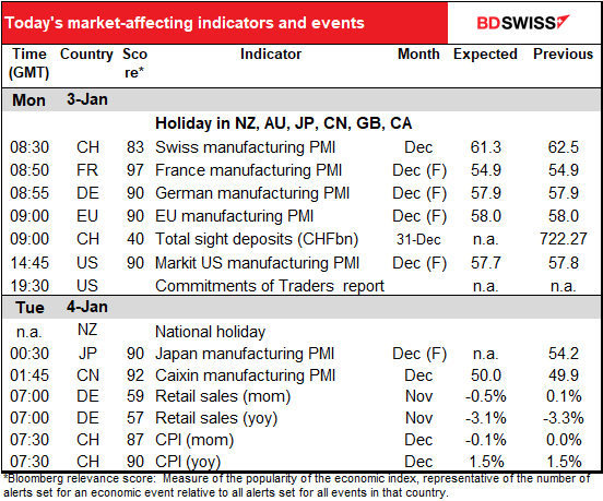 Today’s market 