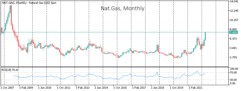 US Dollar Benefits from Soaring Oil and Gas Prices
