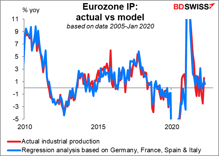 Eurozone IP: actual vs model