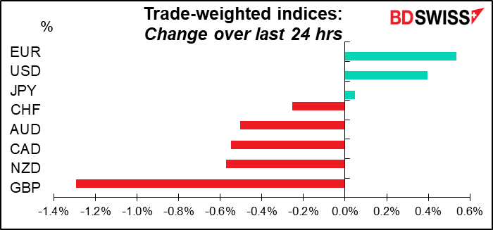 Trade-weighted indices: Change over last 24 hrs