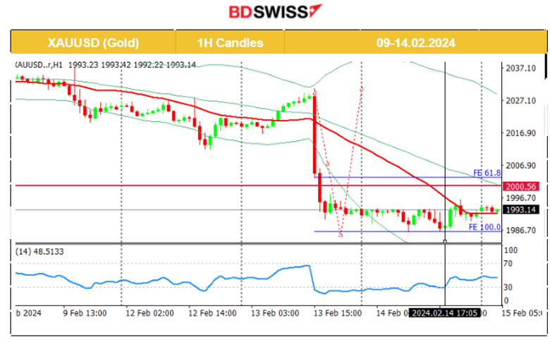 U.K.’s inflation steady, Gold’s consolidation phase, Crude plunged: 12M barrels build, U.S. stocks rebound, USD weakened.	