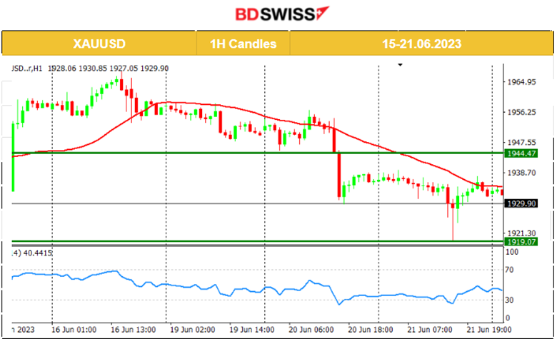 Powell Causes USD Weakening, Stubborn Inflation for the U.K., Canada’s Steady Consumer Spending, Will the BOE Surprise With Hike to 5%?