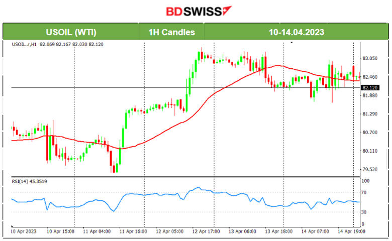 US Higher Prices Expected, Strong US Labor Market