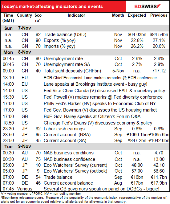 Today’s market