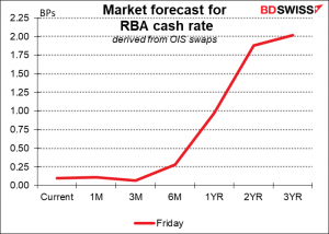 Market forecast for RBA cash rate