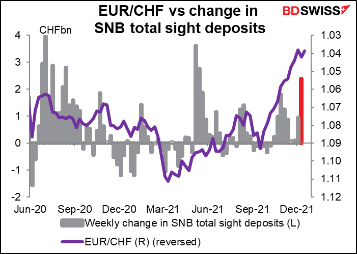 EUR/CHF vs change in SNB toal sight deposits