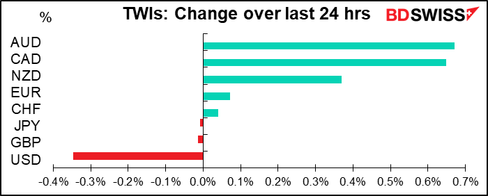 TWIs: Change over last 24 hrs