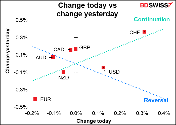 Change today vs change yesterday