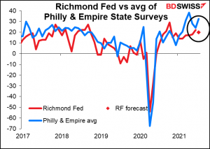 Richmond Fed vs avg of Philly & Empire State Surveys