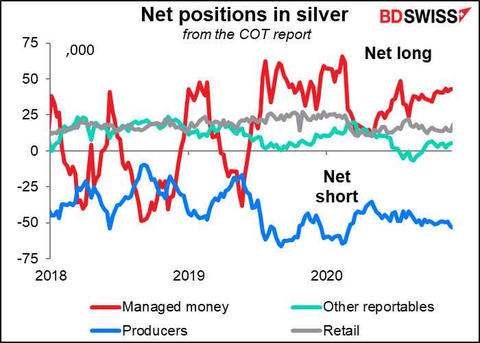 Net positions in silver