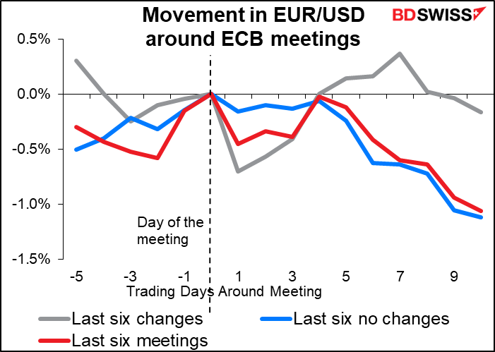 Movement in EUR/USD around ECB meetings