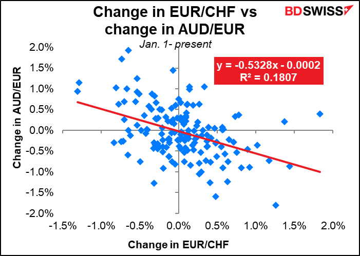 Change in EUR/CHF vs change in AUD/EUR