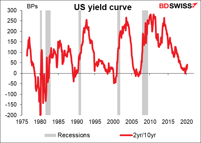 US yield curve