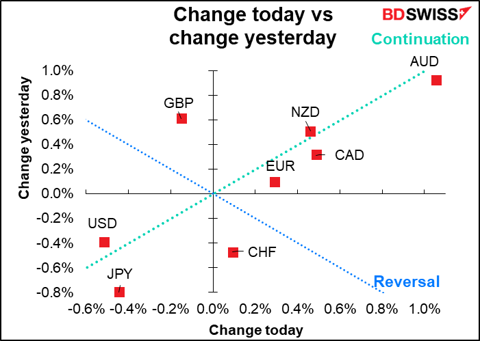 Change today vs change yesterday