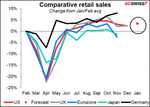 Comparative retail sales