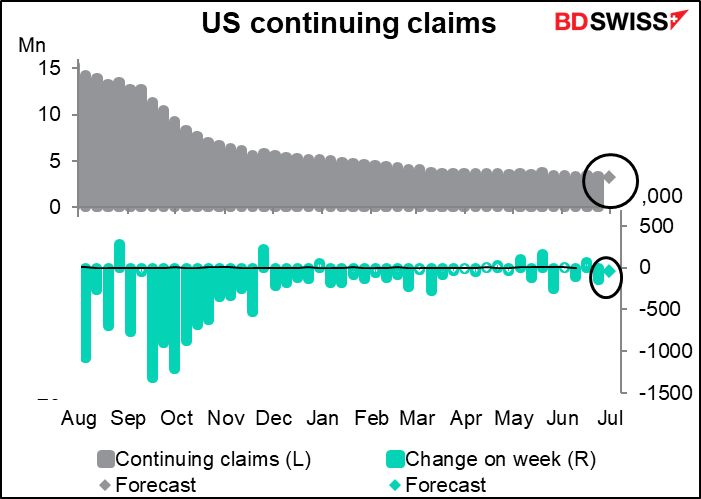 US continuing claims