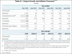 Output Growth and inflation Forecasts