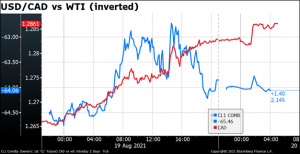 USD/CAD vs WTI (inverted)