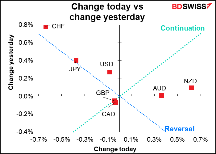 Change today vs change yesterday