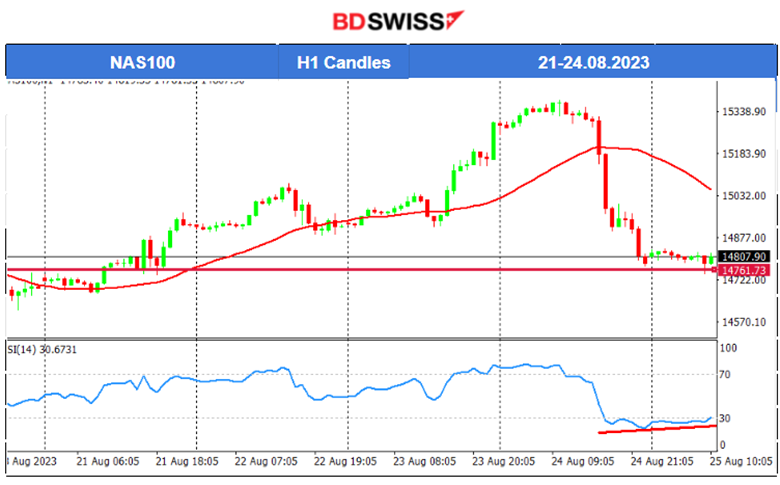 U.S. Jobless Claims Fall, USD Strengths, Cryptos Lower, U.S. Stock Market Crashes Intraday, Commodities Steady.