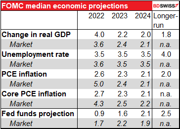 FOMC median economic projections