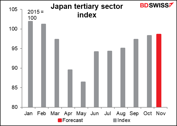 Japan tertiary sector index