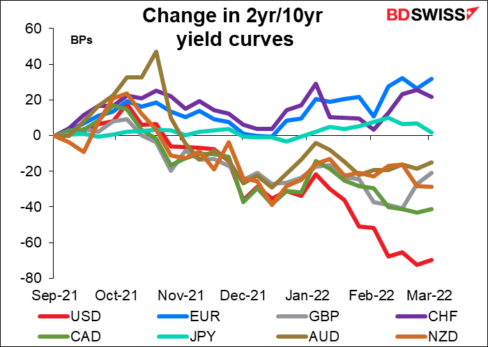 Change in 2yr/10yr yield curves