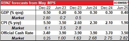 RBNZ forecast from May MPS