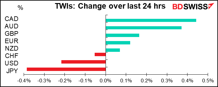 TWIs: Change over last 24 hrs