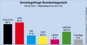 Sonntagsfrage Bundestagswahl
