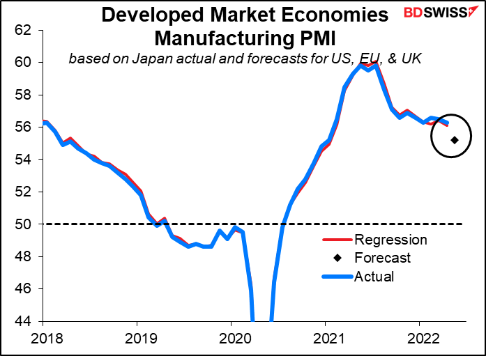 Developed Market Economies Manufacturig PMI