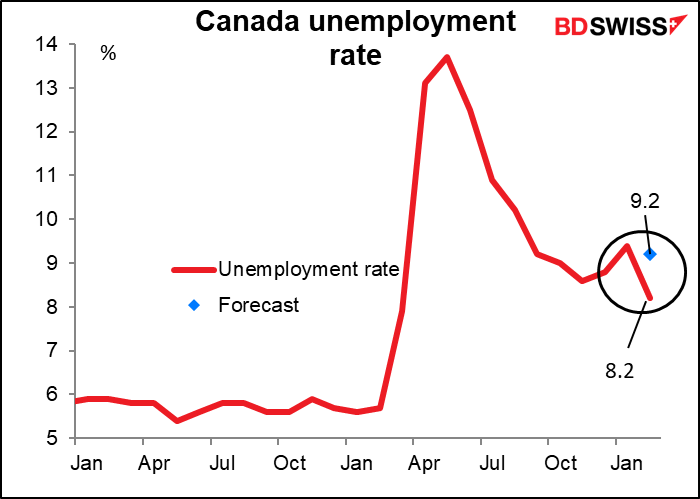 Canada unemployment rate