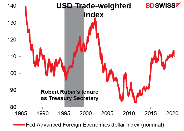 USD Trade-weighted