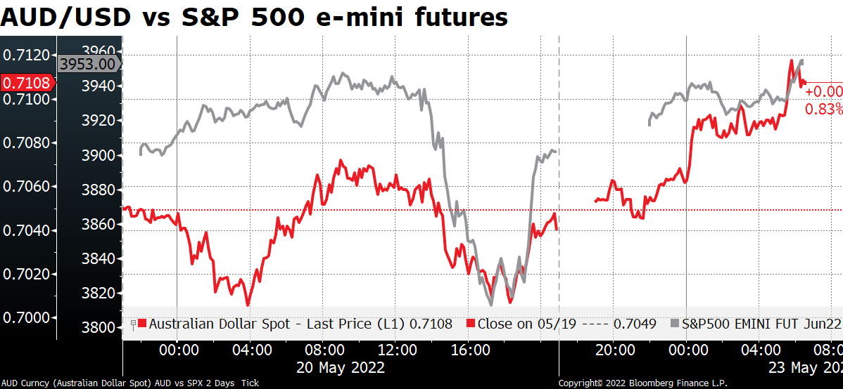 AUD/USD vs S&P 500 e-mini futures