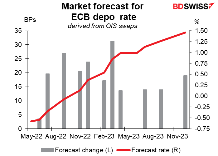 Market forecast for ECB depo rate