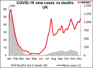 COVID-19 new cases vs deaths UK