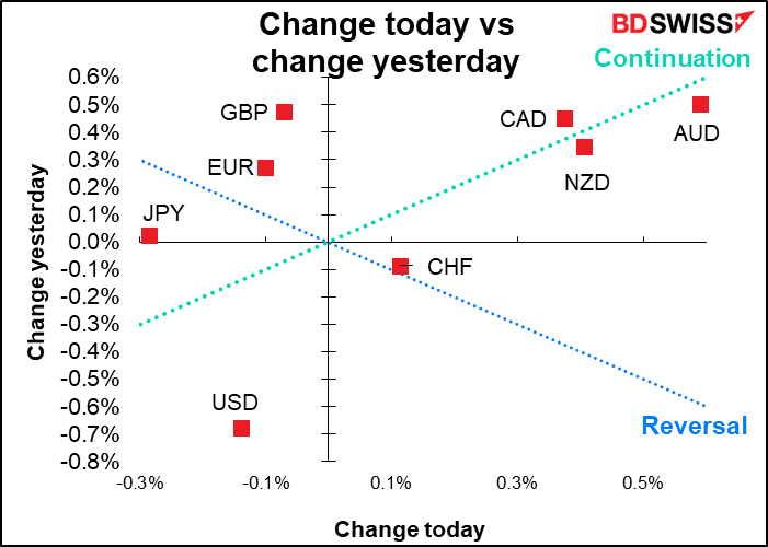 Change today vs change yesterday