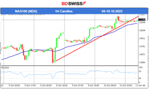 U.S. Stock Market in Uptrend, Gold Climbs Further, Crude Still in Consolidation, USD Weakens, U.S. Inflation Reports Ahead