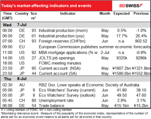 Today's  market-affecting indicators amd events
