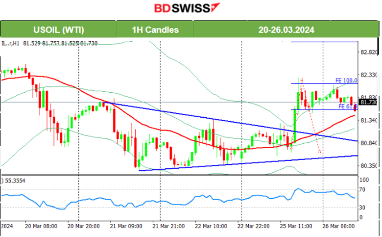 The U.S. dollar weakens, Gold settled at 2170 USD/oz, Crude oil up and back to 82 USD/b, U.S. indices continued with the drop, Bitcoin rally over 70K USD