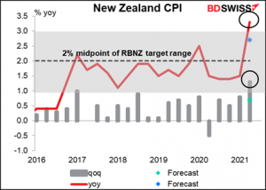 New Zealand CPI