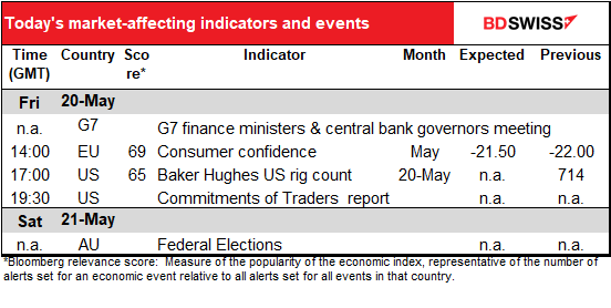 Today’s market-affecting indicators and events