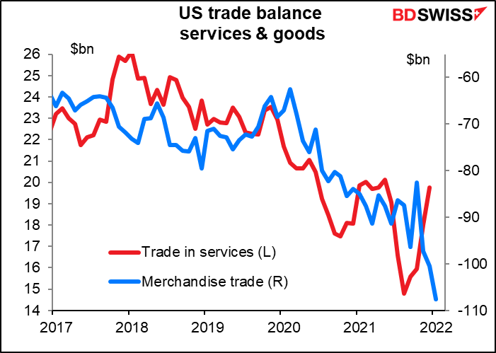 US trade balance services & goods