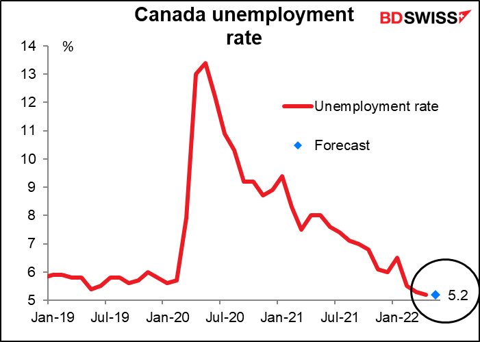 Canada unemployment rate