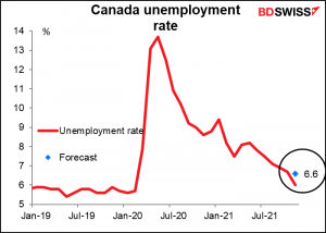 Canade unemployment rate