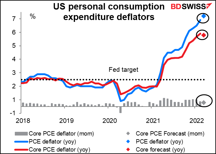 US personal consumption expenditure deflators