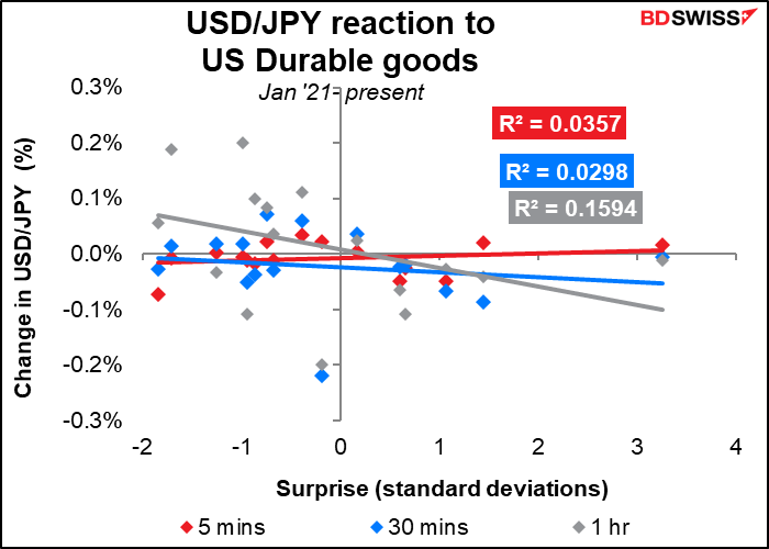 USD/JPY reaction to US Durable goods