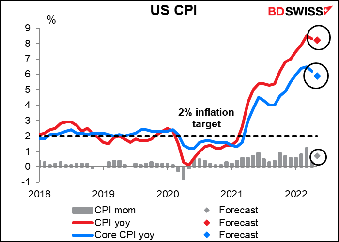 US CPI